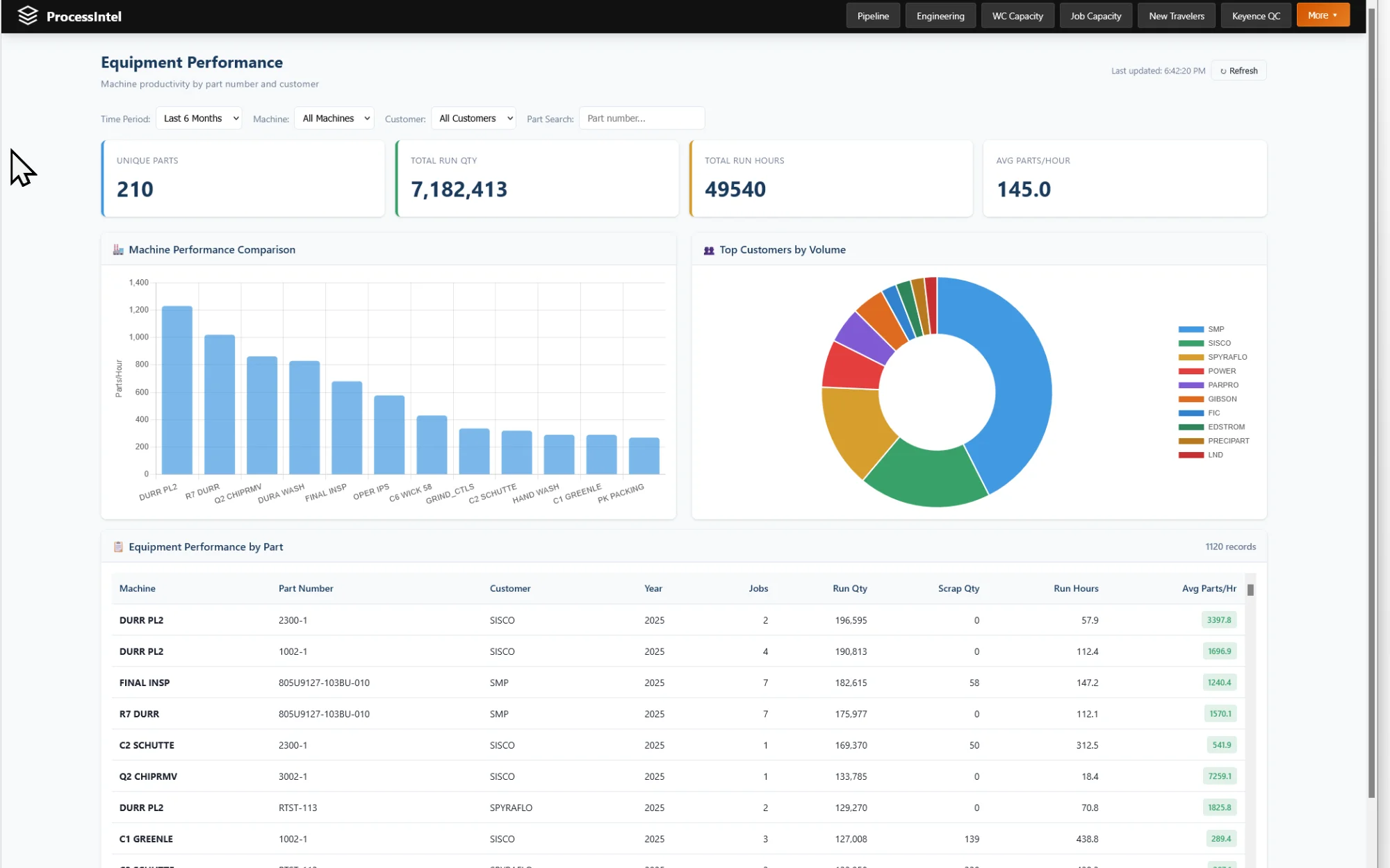 Equipment Performance
