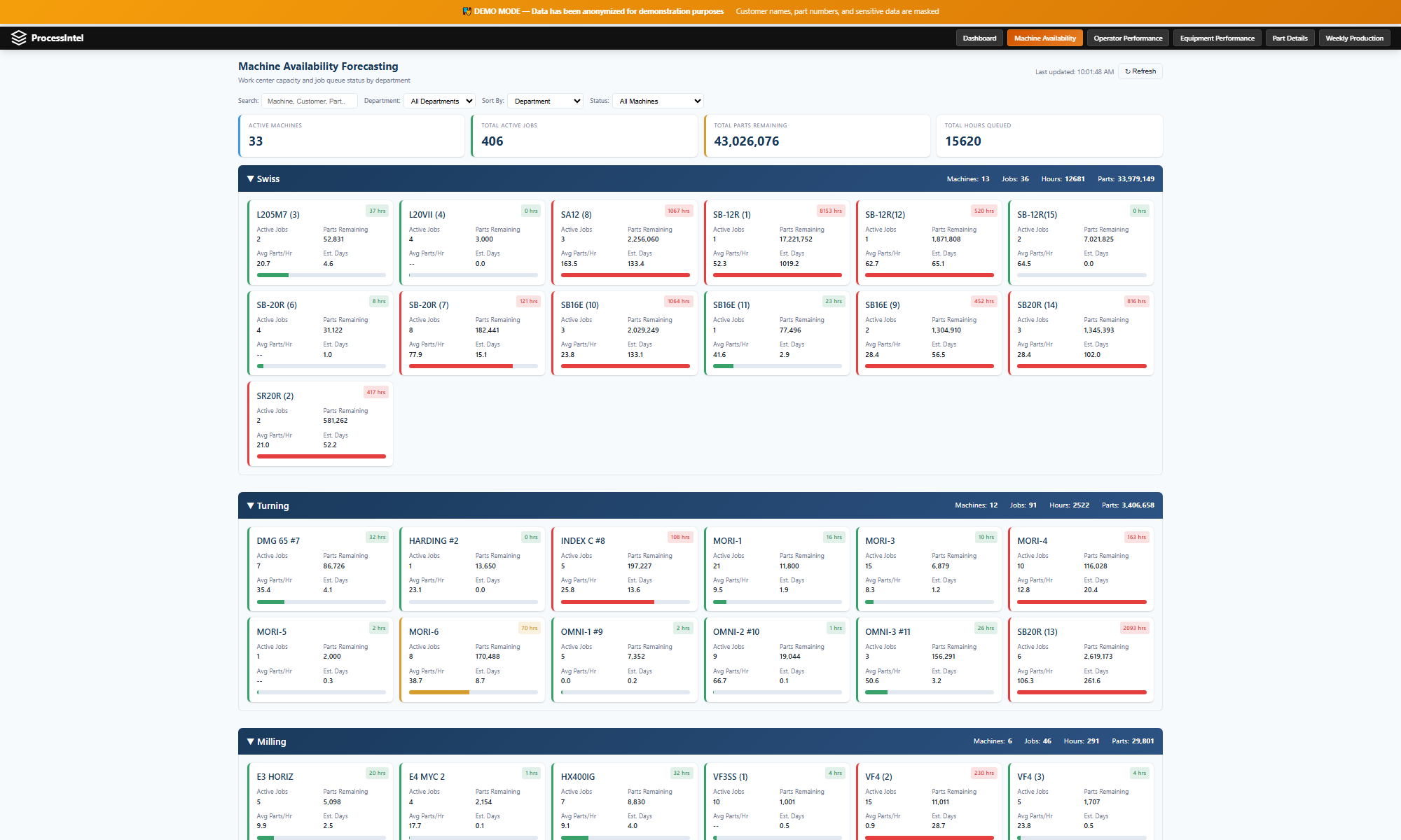 Machine Availability