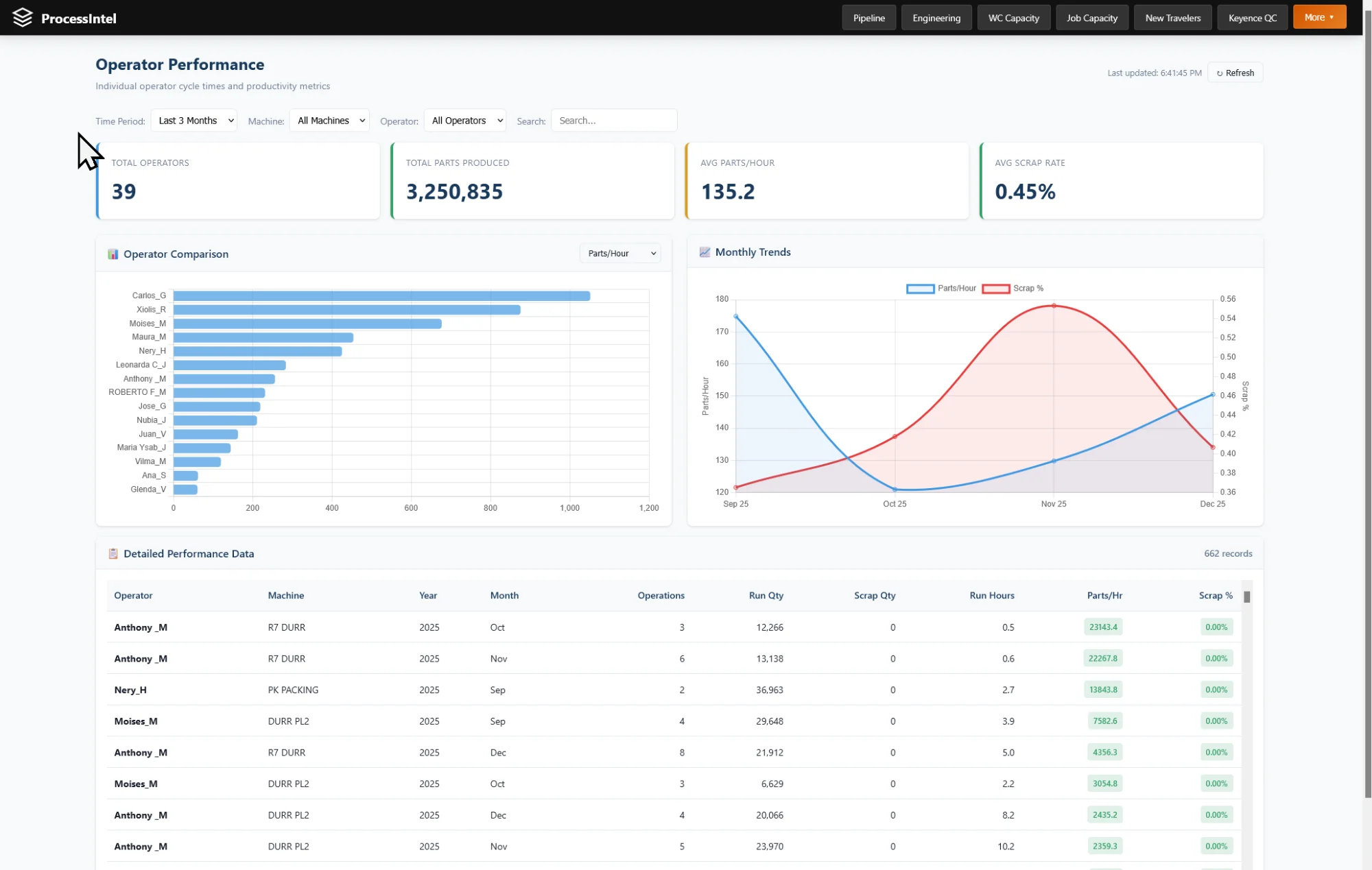 Operator Performance